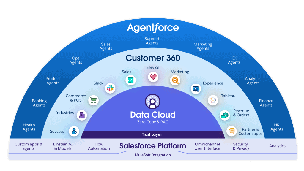 Salesforce services overview — Sales Cloud, Service Cloud and B2B Commerce